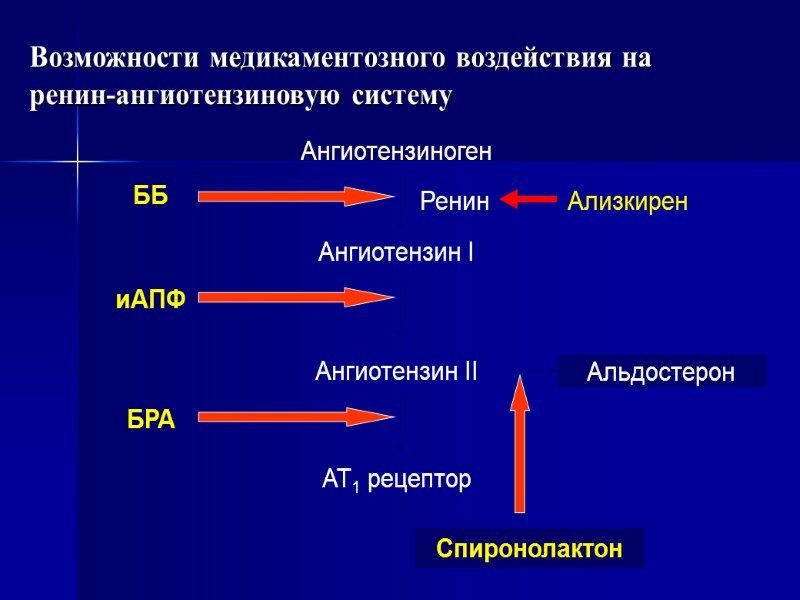 Возможности медикаментозного воздействия на  ренин-ангиотензиновую систему Ангиотензиноген Ангиотензин I Ангиотензин II АТ1 рецептор